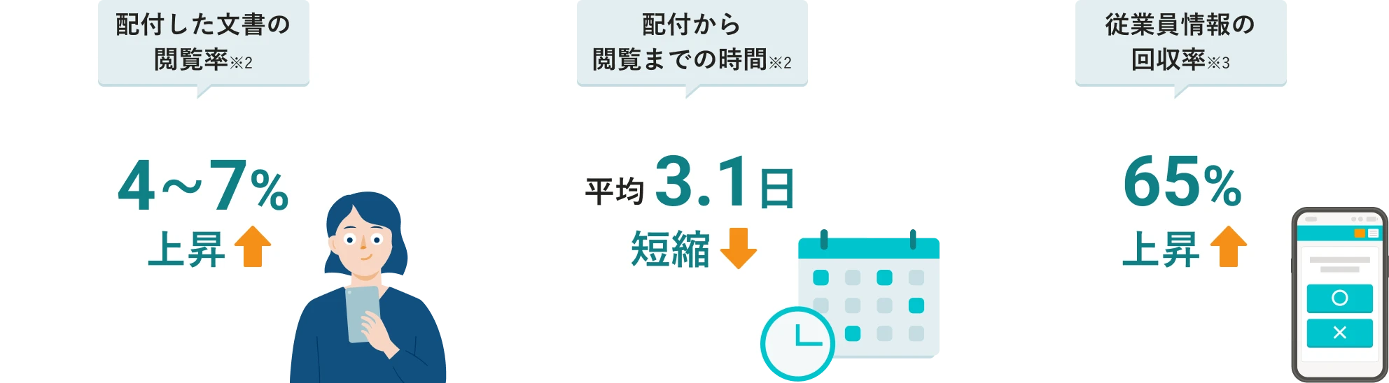 SmartHRのスマホアプリを導入した企業の業務効率化例。文書閲覧率(※2)が4〜7%上昇、配付から閲覧までの時間(※2)が平均3.1日短縮、従業員情報の回収率(※3)が65%上昇。