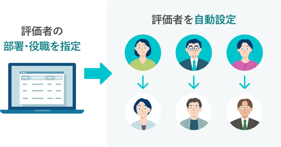 評価者の部署・役職を指定すると、評価者を自動設定可能。