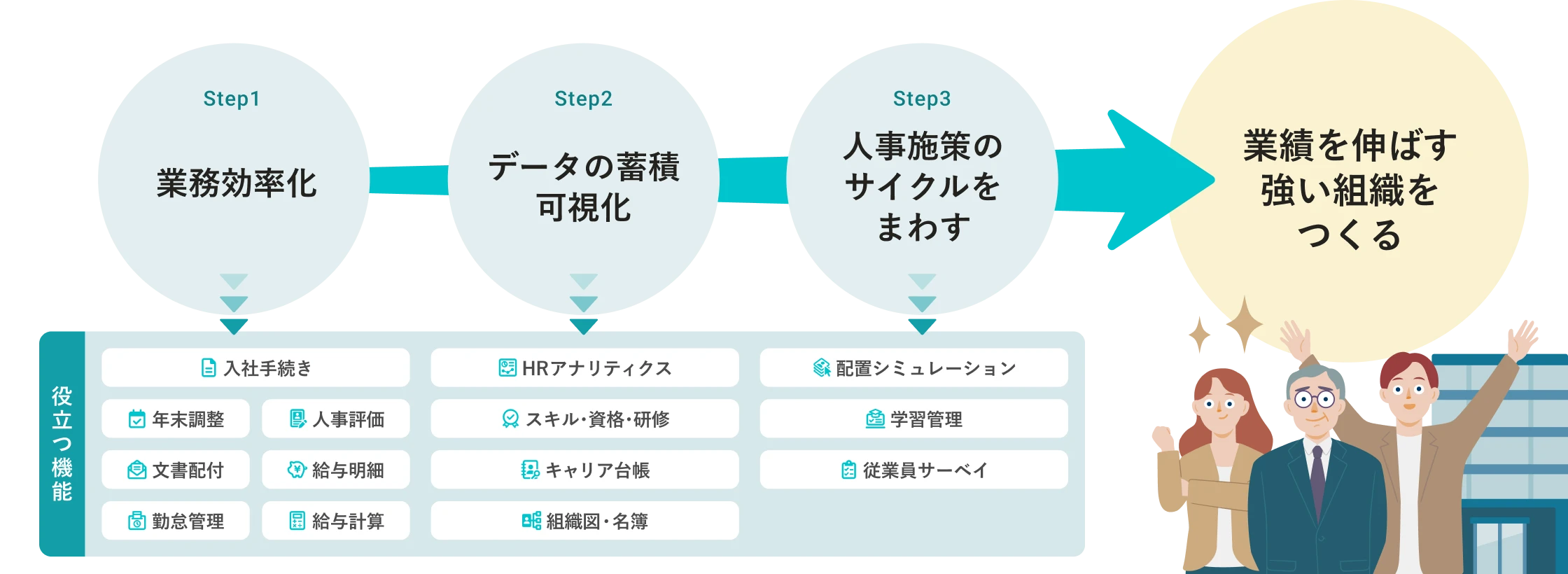 蓄まった従業員データの人事施策活用のイメージ。SmartHRで業務を効率化することでデータが蓄積し可視化され、人事施策のサイクルをまわせるようになり、業績を伸ばす強い組織をつくることができる。Step1 業務効率化で役立つ機能は、入社手続き、年末調整、人事評価、文書配付、給与明細、勤怠管理、給与計算など。Step2 データの蓄積・可視化で役立つ機能は、HRアナリティクス、スキル・資格・研修、キャリア台帳、組織図・名簿など。Step3 人事施策のサイクルをまわすで役立つ機能は、配置シミュレーション、学習管理、従業員サーベイなど。