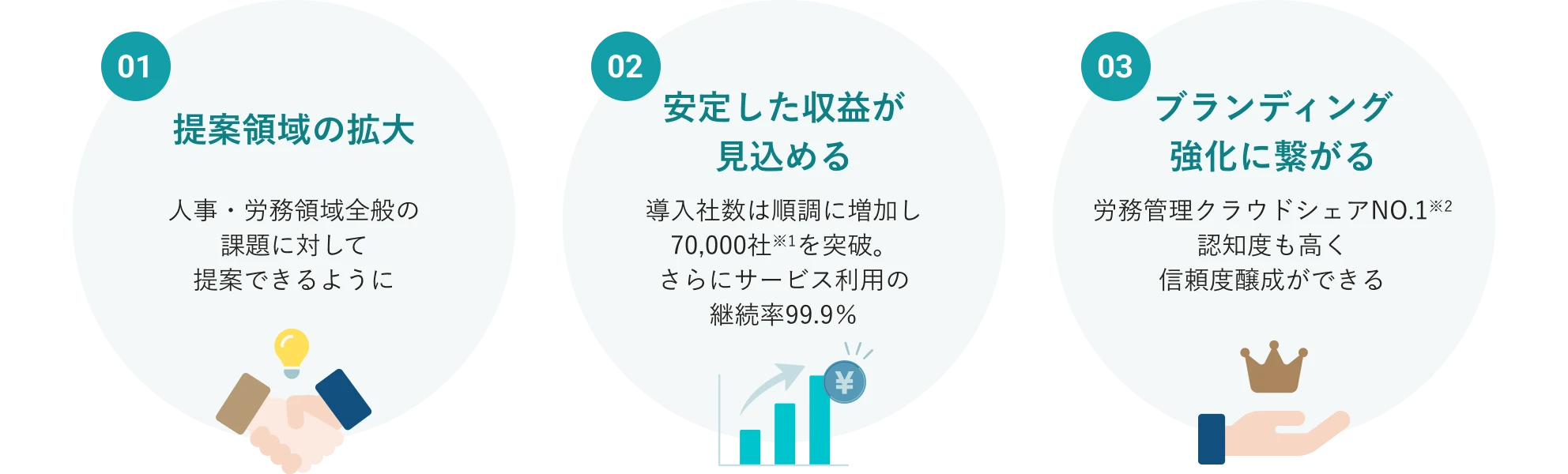 パートナープログラム加入のメリット。メリット1つ目は、提案領域の拡大。人事・労務領域全般の課題に提案できるようになる。メリット2つ目は、安定した収益が見込める。SmartHRの導入社数は順調に増加し70,000社※1を突破。さらにサービス利用の継続率99.9%。メリット3つ目は、ブランディング強化に繋がる。SmartHRは労務管理クラウドシェアNO.1※2。認知度も高く信頼度醸成ができる。