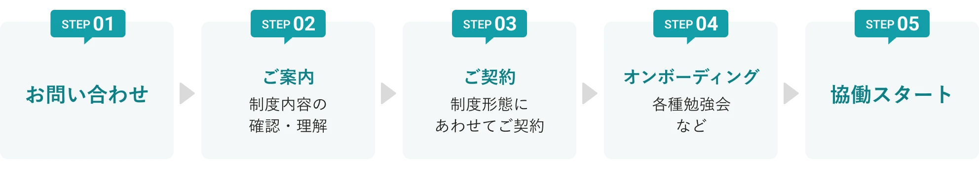 STEP1 お問い合わせ。STEP2 ご案内。 制度内容の確認・理解。STEP3 ご契約。制度形態にあわせてご契約。STEP4 オンボーディング。各種勉強会など。STEP5 協働スタート。