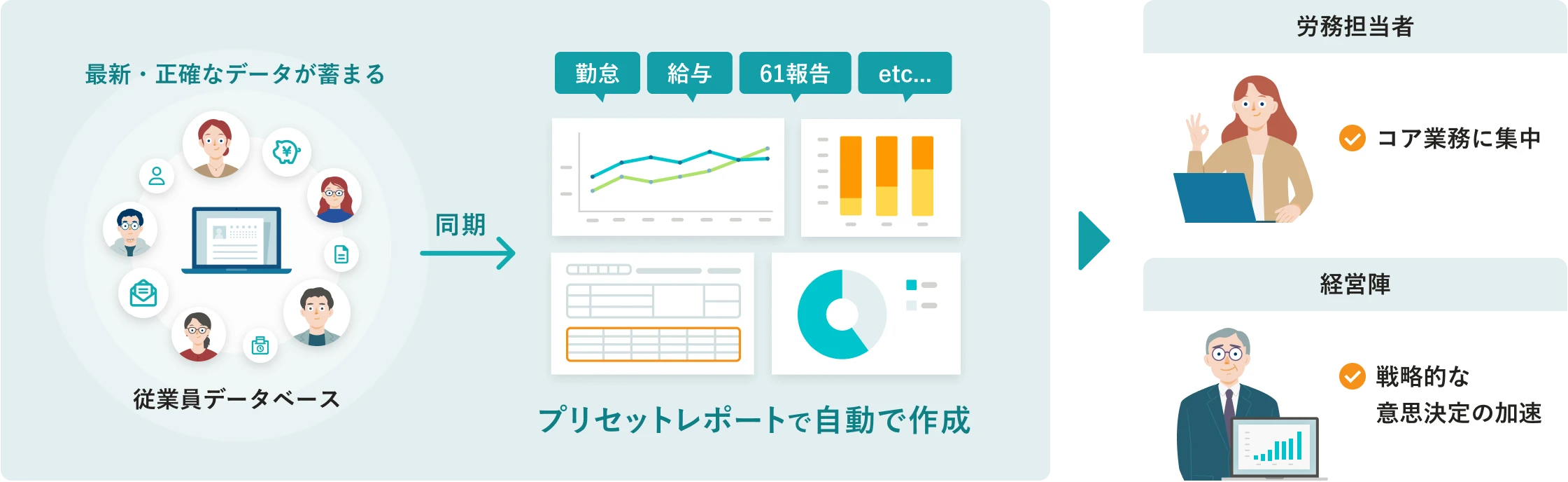 人事労務レポートのメリット。SmartHRの従業員データベースに自然と蓄まる最新・正確なデータを同期し、プリセットレポートを選択すれば、勤怠、給与、61報告などのレポートを自動で作成できる。労務担当者はコア業務に集中でき、経営陣は戦略的な意思決定を加速できる。