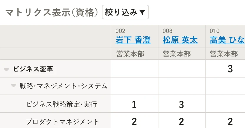 スキルマップの画面イメージ。従業員名が列に並び、行には「ビジネス戦略策定・実行」などのスキル項目が並び、表テーブルには習熟度の数値が記されている。