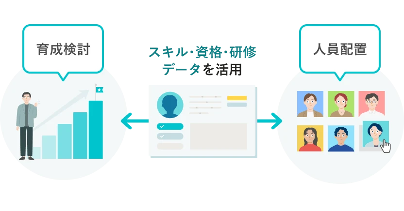 「スキル・資格・研修」機能で管理するデータを、従業員の育成検討や適切な人員配置へ活用するタレントマネジメントの運用イメージ。