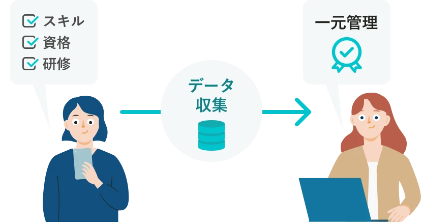 従業員が「スキル・資格・研修」機能で登録したデータを収集し、一元管理しているイメージ。