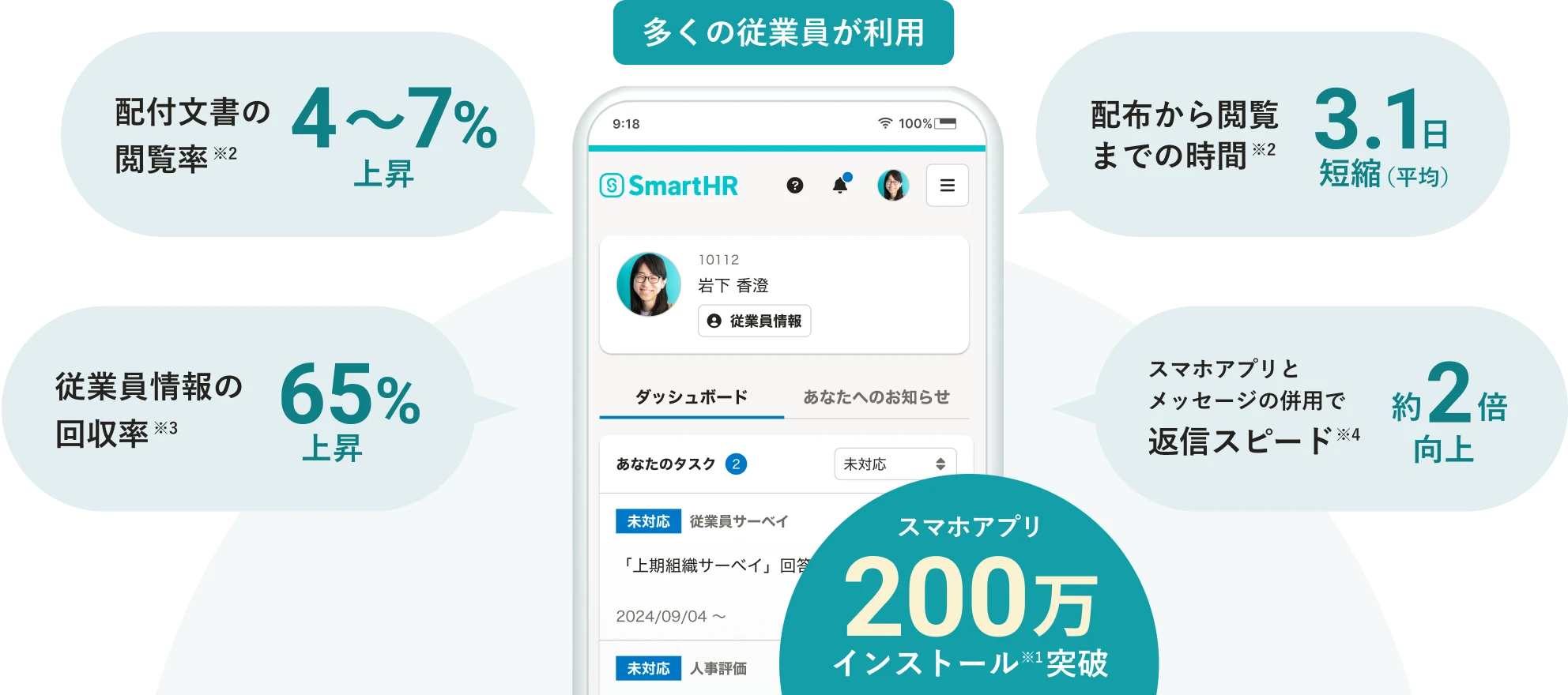 スマホアプリは200万インストール※1突破。多くの従業員が利用する従業員ポータルによる効果。配布文書の閲覧率※2は、4〜7%上昇。配布から閲覧までの時間※2は、3.1日短縮(平均)。従業員情報の回収率※3は、65%上昇。スマホアプリとメッセージの併用で返信スピード※4は、約2倍向上。