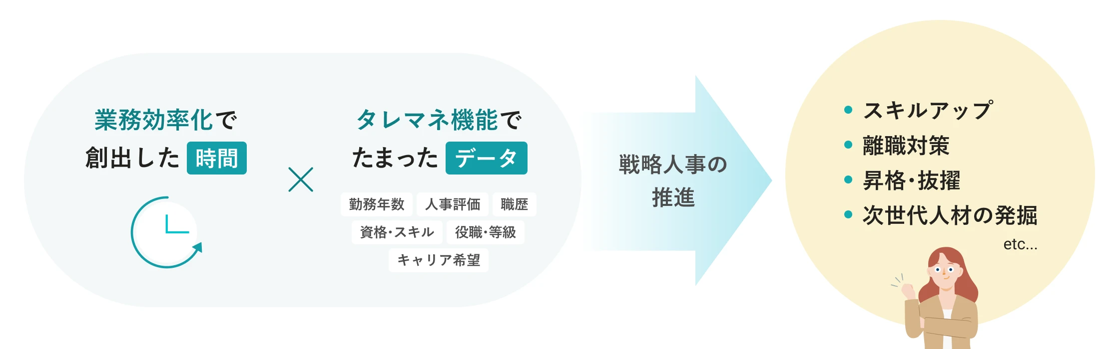業務効率化で創出した時間と、タレマネ機能でたまったデータを活用し、戦略人事を推進できる。データの例は勤務年数、人事評価、職歴、資格・スキル、役職・等級、キャリア希望など。戦略人事の推進の例は、スキルアップ、離職対策、昇格・抜擢、次世代人材の発掘など。