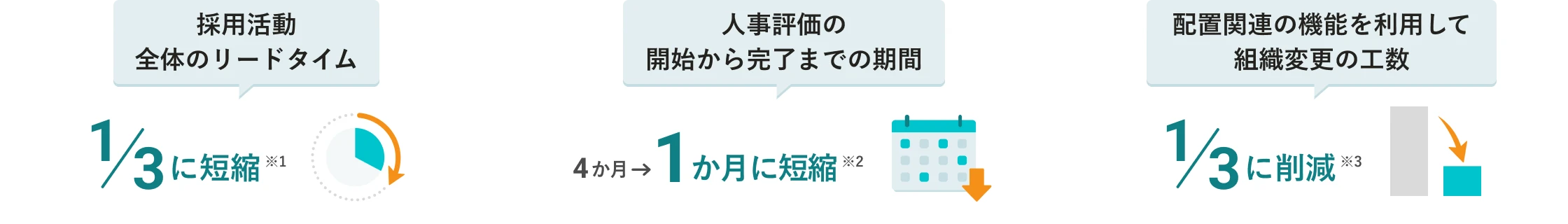 採用活動全体のリードタイムは3分の1に短縮(※1)。人事評価の開始から完了までの期間は4か月から1か月に短縮(※2)。配置関連の機能を利用して組織変更の工数が3分の1に削減(※3)。