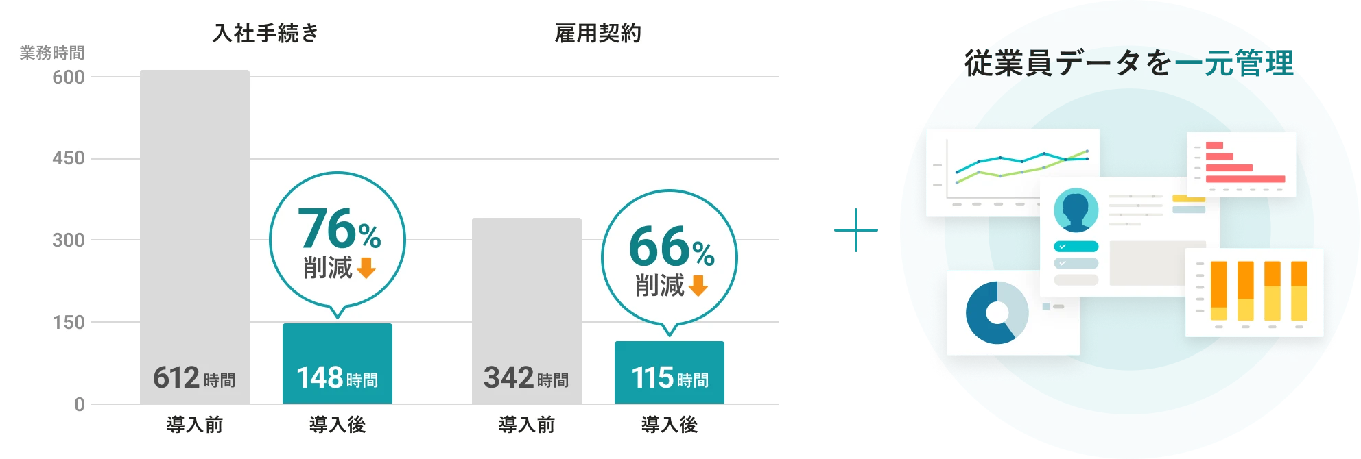SmartHRの導入による業務時間の削減と、従業員データの一元管理を示す図。SmartHR導入前後で、入社手続きは612時間から76%削減の148時間に、雇用契約は342時間から66%削減の115時間に減少。