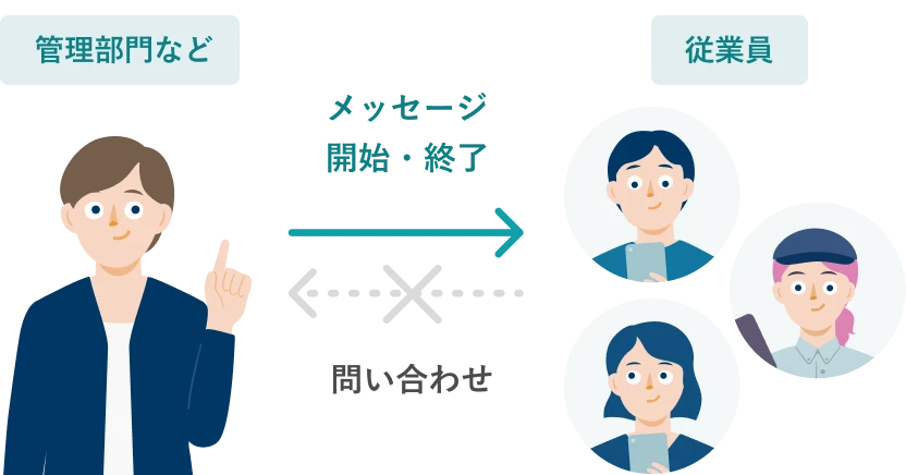 管理部門などから従業員に向けてメッセージ開始・終了が可能。従業員から管理部門へは問い合わせ不可。