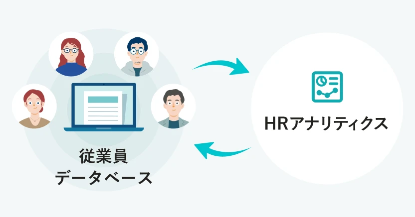 従業員データベースとHRアナリティクスで、データを連動して活用するイメージ。