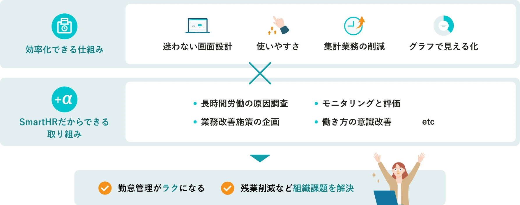 SmartHRの勤怠システムの特長。効率化できる仕組みと、SmartHRだからできる取り組みにより、勤怠管理がラクになり、残業削減など組織課題を解決。効率化できる仕組みの例は、迷わない画面設計、使いやすさ、集計業務の削減、グラフで見える化。SmartHRだからできる取り組みの例は、長時間労働の原因調査、業務改善施策の企画、モニタリングと評価、働き方の意識改善など。