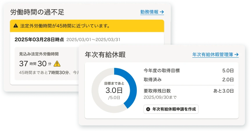 法定外労働時間が上限に近づいていることへの警告と、年次有給休暇の取得状況をドーナツグラフで可視化した画面イメージ。