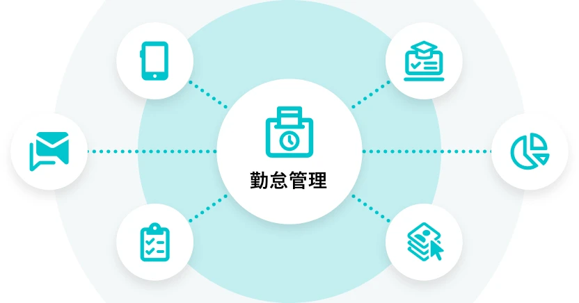 「勤怠管理」機能が、SmartHRのさまざまな関連機能と連携していることを示す図。