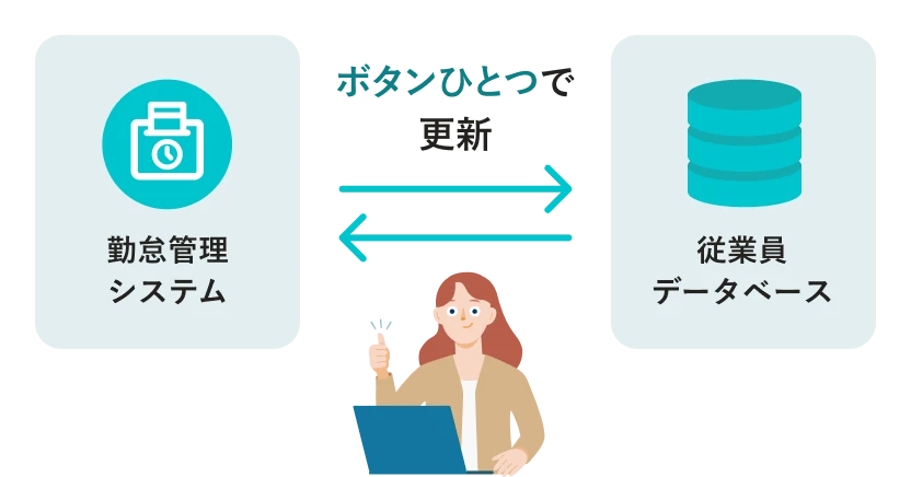勤怠管理システムと従業員データベースが双方向の矢印で結ばれ、ボタンひとつで情報が連携・更新される様子を表した図。