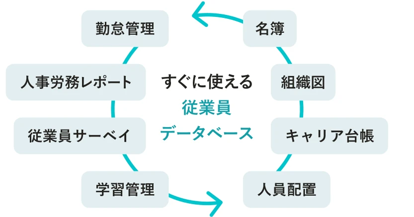 すぐに使える従業員データベースのイメージ図。勤怠管理で蓄めたデータを人事労務レポートで分析し、従業員サーベイ、学習管理、人員配置、キャリア台帳、組織図、名簿などに活用可能。