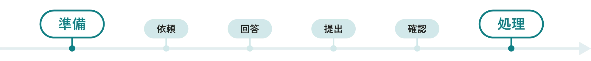 年末調整業務の一連の流れ。準備、依頼、回答、提出、確認、処理まで、業務全体を効率化可能。
