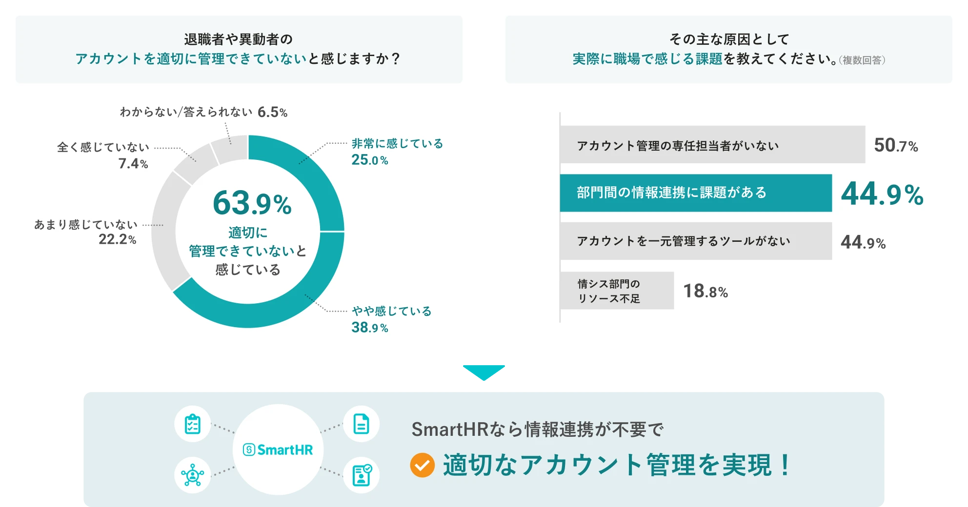 退職者や異動者のアカウントを適切に管理できていないと感じますか?に対し、63.9%が適切に管理できていないと感じていると回答。(非常に感じている 25.0%、やや感じている 38.9%、あまり感じていない 22.2%、全く感じていない 7.4%、わからない/答えられない 6.5%)その主な原因として、実際に職場で感じる課題を教えてください。(複数回答)に対し、44.9%が部門間の情報連携に課題があると回答。(アカウント管理の専任担当者がいない 50.7%、アカウントを一元管理するツールがない 44.9%、情シス部門のリソース不足 18.8%)SmartHRなら情報連携が不要で、適切なアカウント管理を実現します。