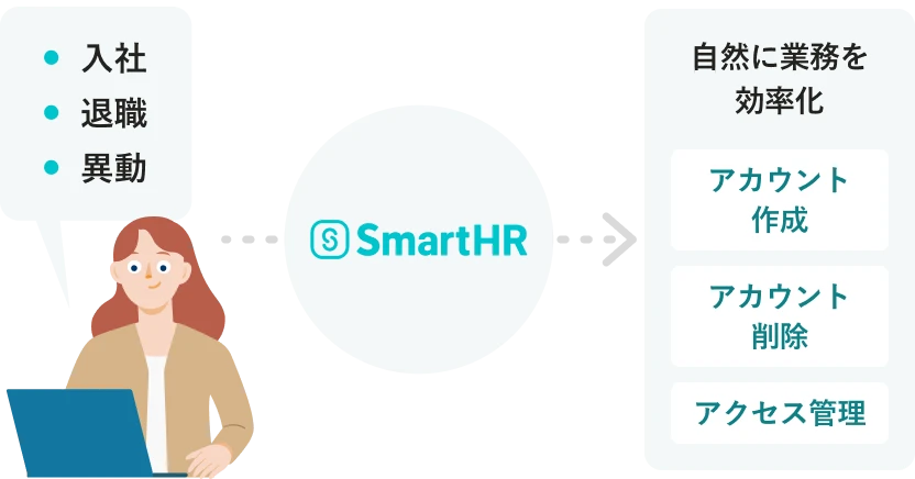 ID管理なら、入社・退職・異動で発生するアカウントの作成・削除・アクセス管理を自然に業務効率化できる。