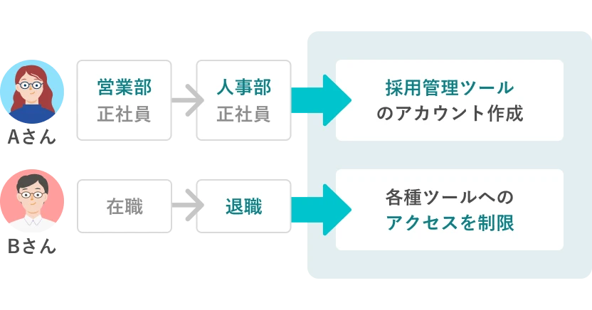 組織改編や退職で発生する繰り返し業務が効率化される例。Aさんが営業部から人事部になった場合、自動で採用管理ツールのアカウントが作成される。Bさんが退職した場合、自動で各種ツールへのアクセスが制限される。