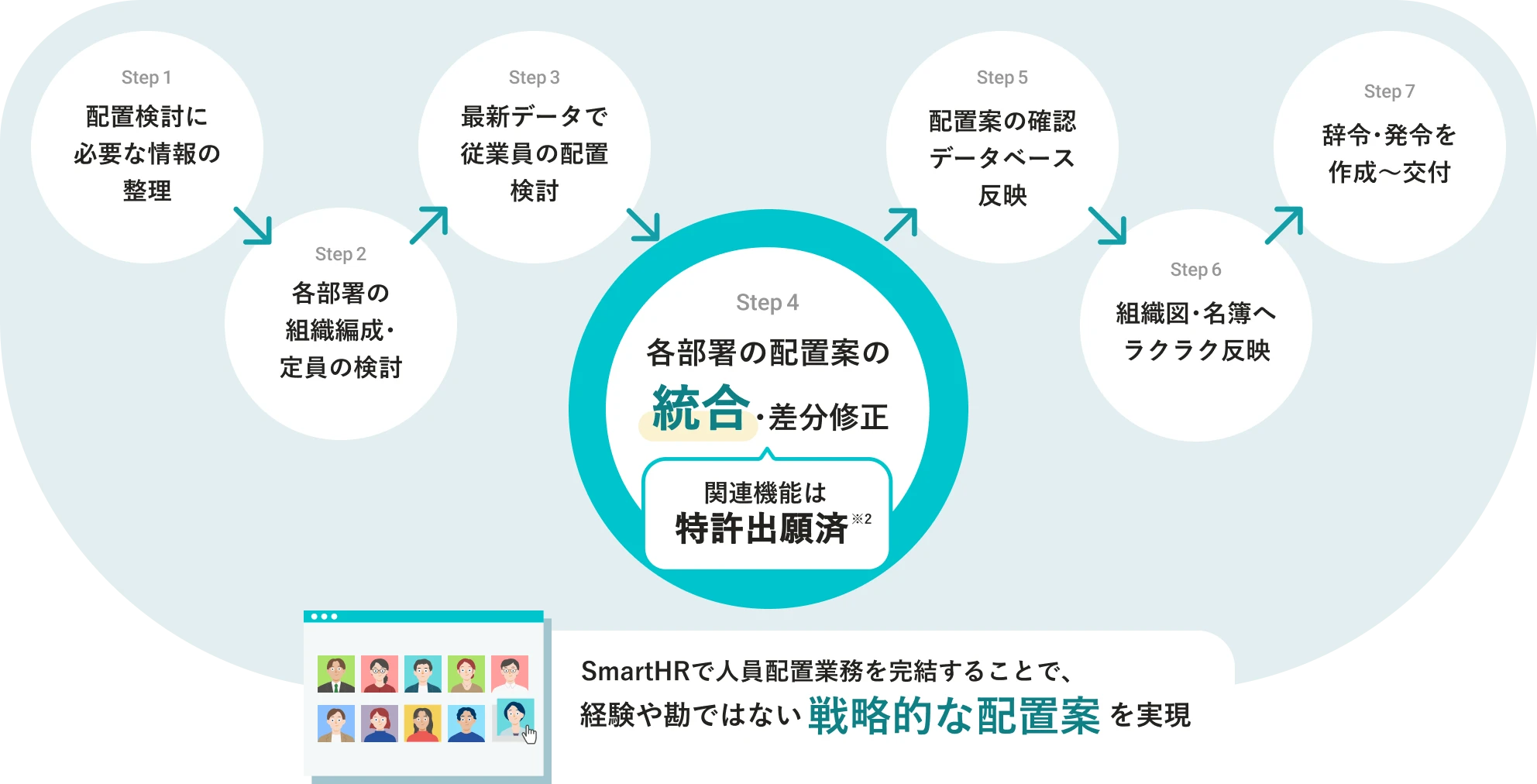 配置シミュレーションで、経験や勘ではない戦略的な配置案を実現。Step1~7の流れで、人事異動に関する業務を一気通貫で対応できる。Step1 配置検討に必要な情報の整理、Step2 各部署の組織編成・定員の検討、Step3 最新データで従業員の配置検討、Step4 各部署の配置案の統合・差分修正(関連機能は特許出願済※2)、Step5 配置案の確認データベース反映、Step6 組織図・名簿へラクラク反映、Step7 辞令・発令を作成~交付