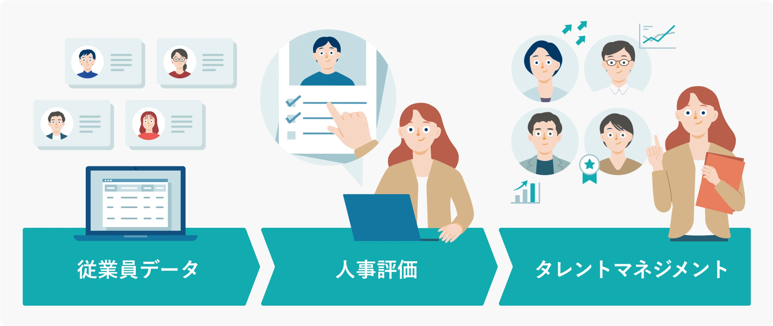 従業員データを記入。そこから人事評価に移動し、タレントマネジメントが可能になります。